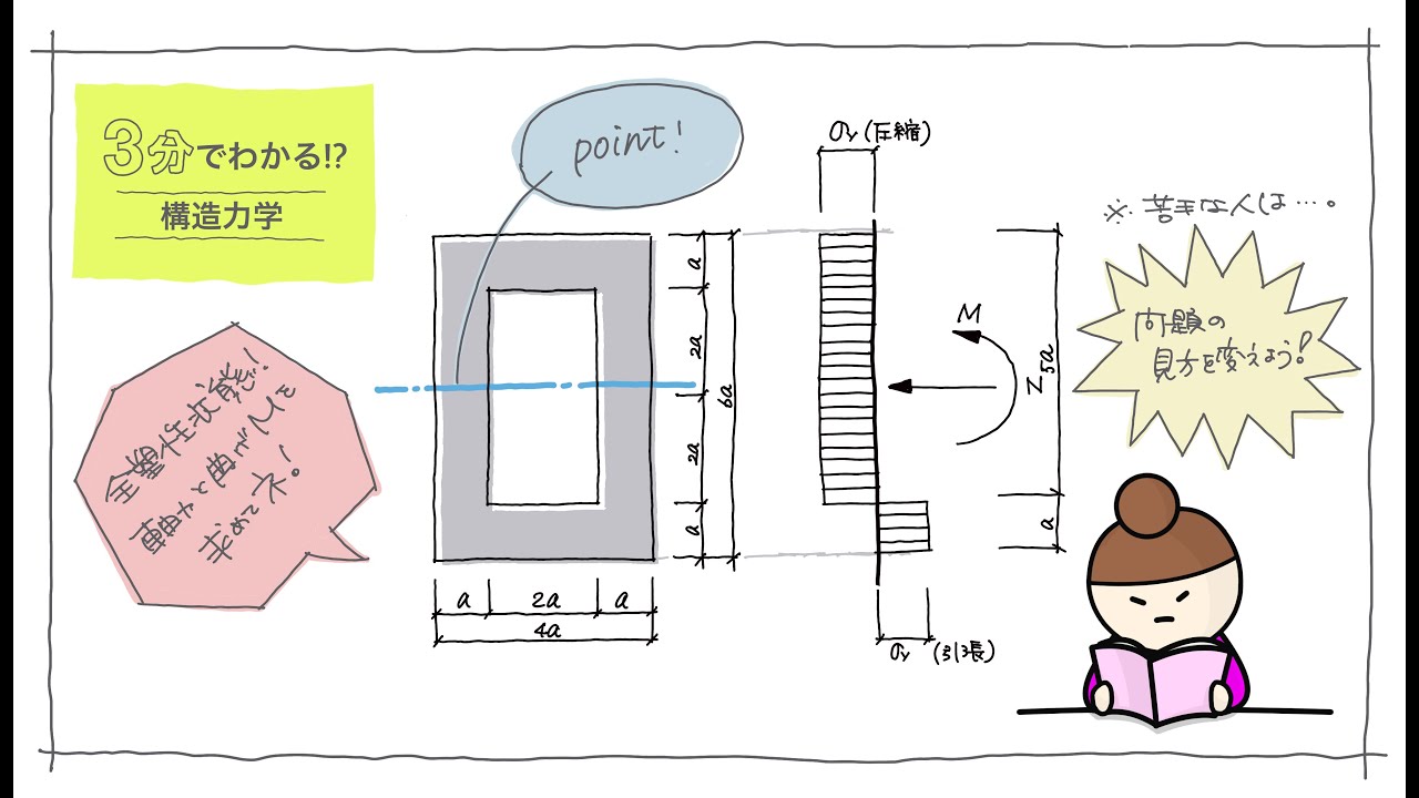 ３分でわかる構造力学 トラスの変位 一級建築士 013 Youtube