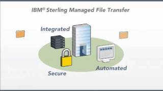 Managed File Transfer