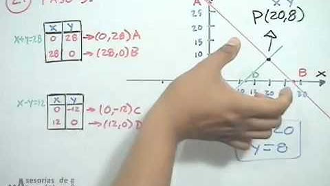 Sistemas 2x2 por método de gráfico│problema