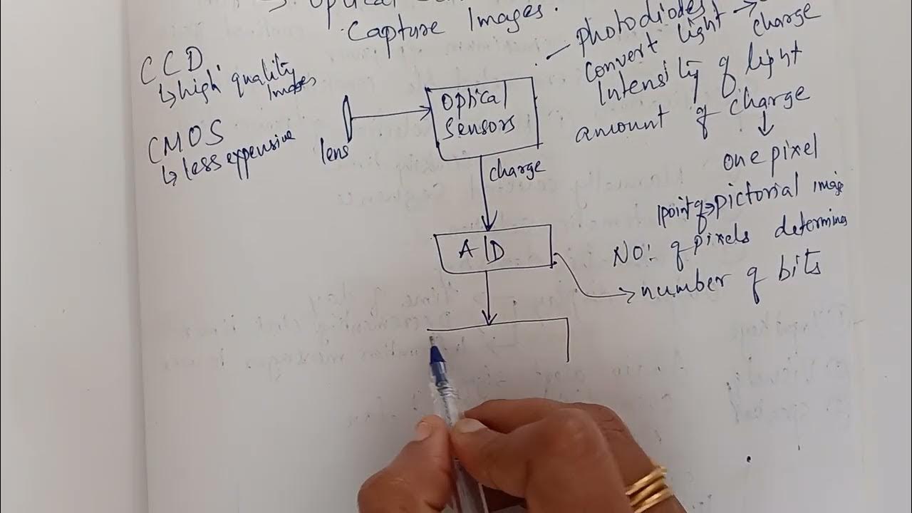 Example of Embedded system :Digital Camera - YouTube