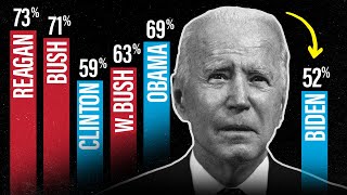 THIS Is Why Biden And The Dems Are In TROUBLE Wealth