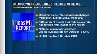 Nebraska unemployment rate ranked fifth lowest in nation for fifth straight month