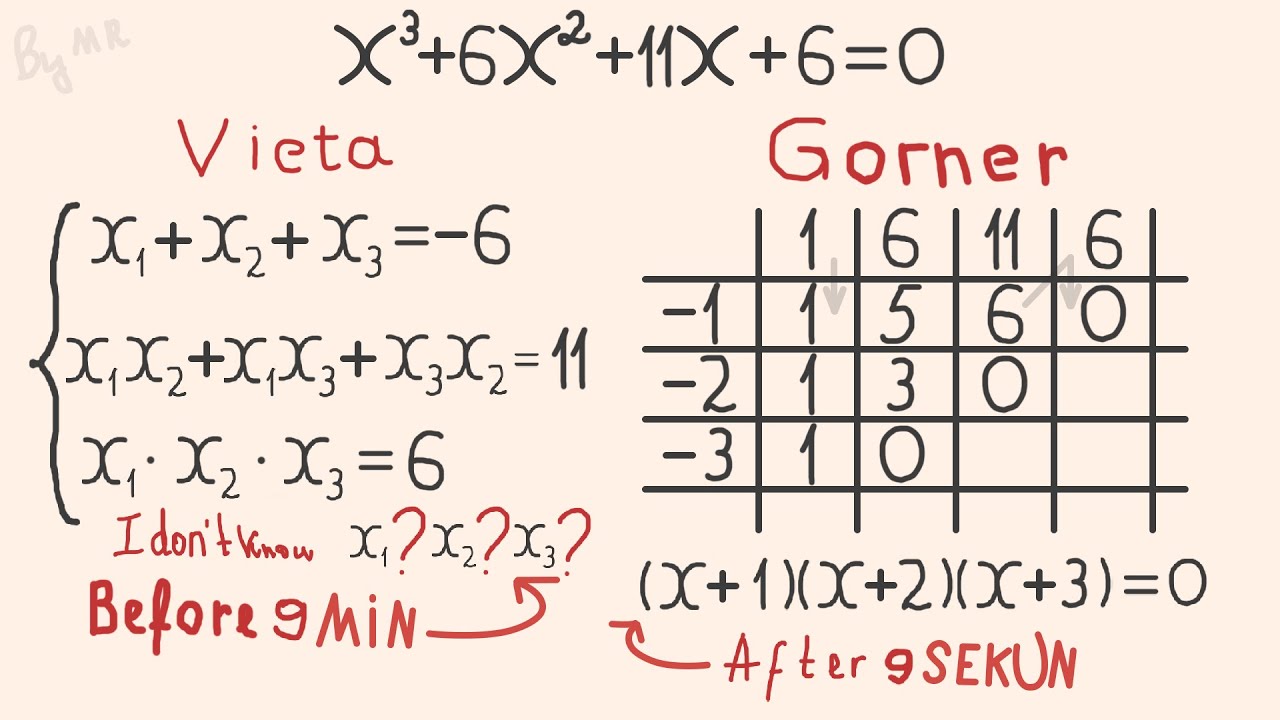 GORNER SXEMASI ORQALI YUQORI DARAJALI TENGLAMALARNI YECHISH. Oliy matematika.