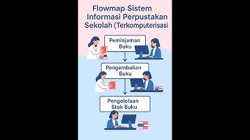 Flowmap Sistem Informasi Perpustakaan | Proses Peminjaman Terkomputerisasi