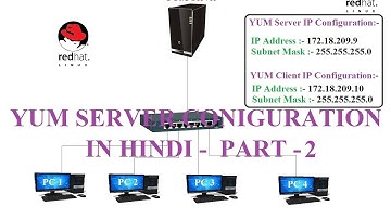 Yum Server Configuration in RHEL 6  in HINDI - Part 2 ( Server Configuration)