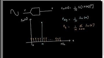Lecture 3(1): Recap; DFT of a sinusoid; Signal on a bin; Signal not on a bin: Spectral leakage