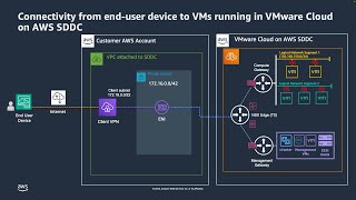 Use AWS Client VPN to connect to workloads running on VMware Cloud on AWS