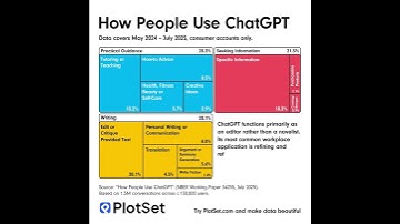 Data Visual: How People Use ChatGPT