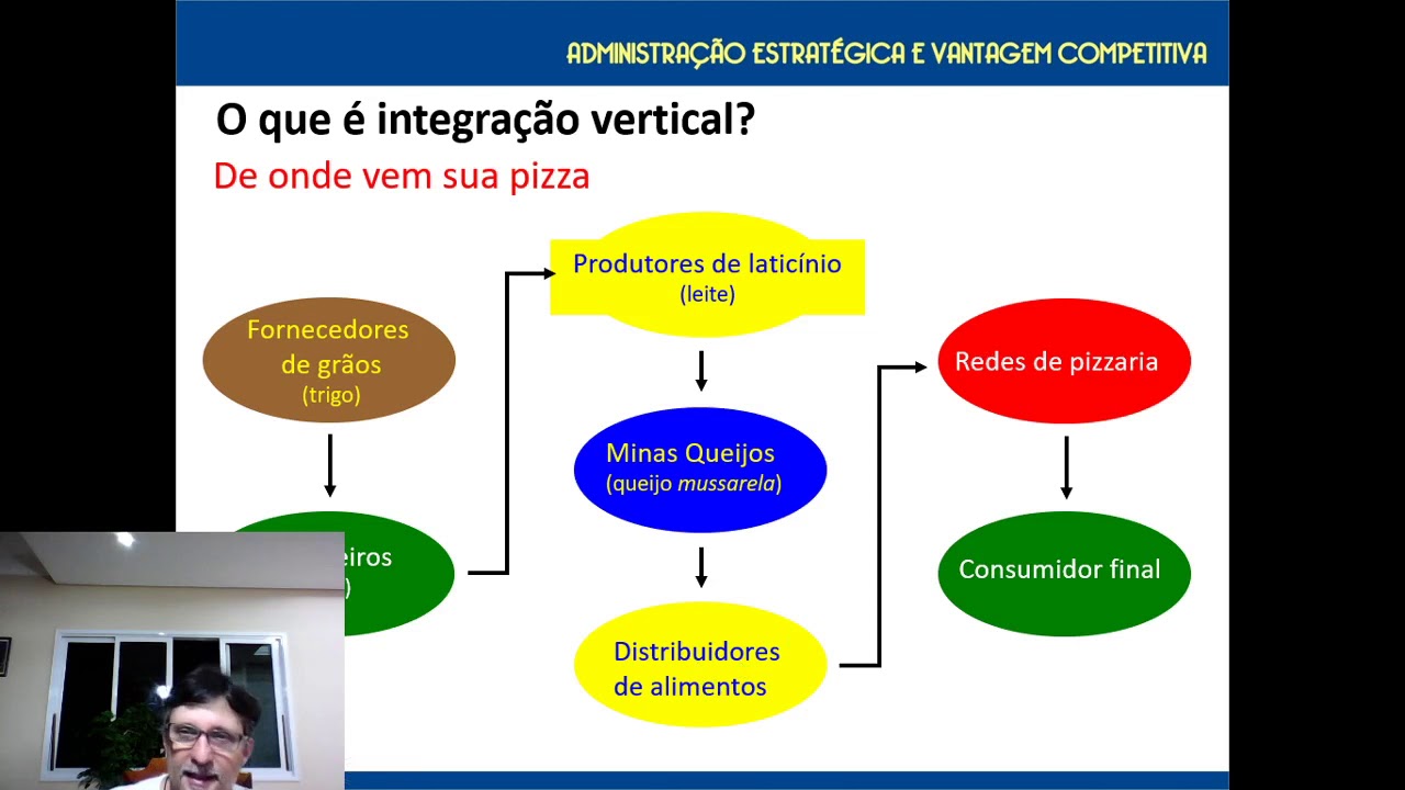 Vídeo Aula 01 Integração Vertical - YouTube