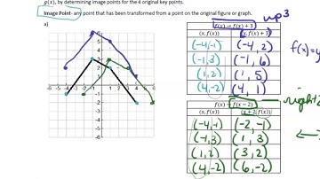 MCR3U 2.3c Horizontal and Vertical Translations of Functions