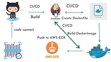 Build and Push Docker Image to AWS ECR using Jenkins Pipeline|Jenkins Pipeline to Build Docker image