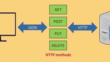 HTTP Request Methods