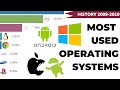 10 Most Popular Operating Systems Rankings 2009-2019