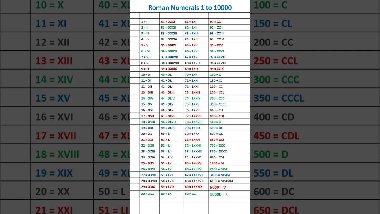 Roman Numerals From 1 To 10000 Shorts Romannumerals