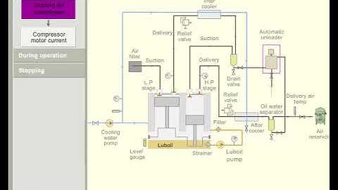 Operational Procedures of air compressor.