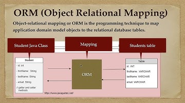 What is ORM?  | Object Relational Mapping