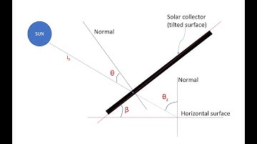 Problem: Optimum tilt angle of a solar collector