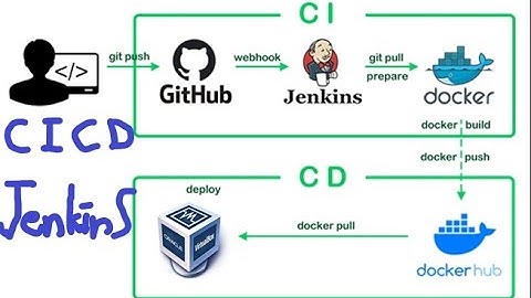 [CI/CD] Docker Jenkins - git webhook - deploy