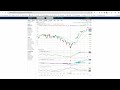 How to interpret technical indicators - Average Directional Index (ADX), Relative Strength Index RSI
