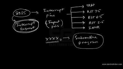 8085 INTERRUPTS || Microprocessor