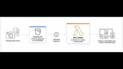 AWS Lambda - Part 2 Lab , S3 trigger AWS Lambda function
