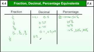 4.4 Fraction, Decimal, Percentage Equivalence - Basic Maths Core Skills Level 4