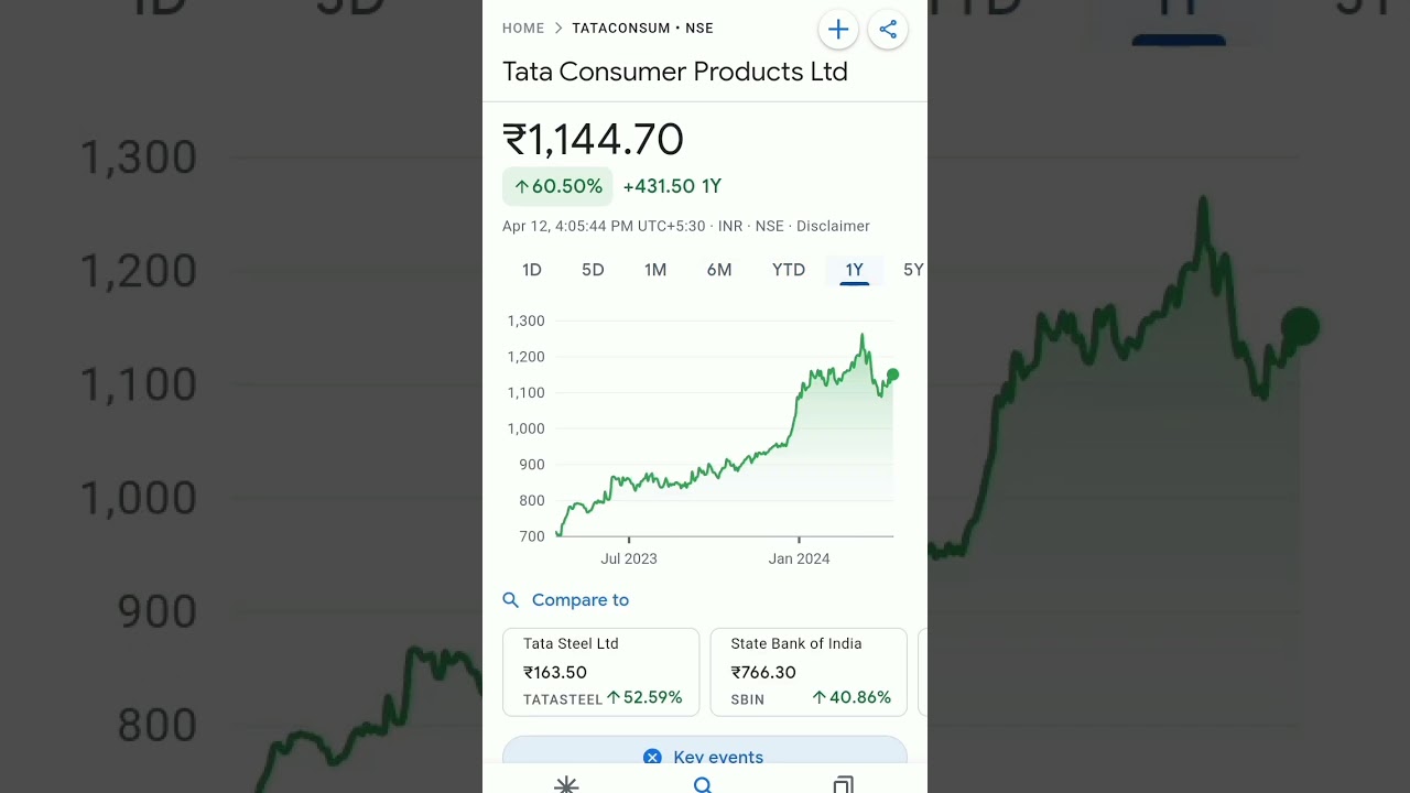tata consumer share price 