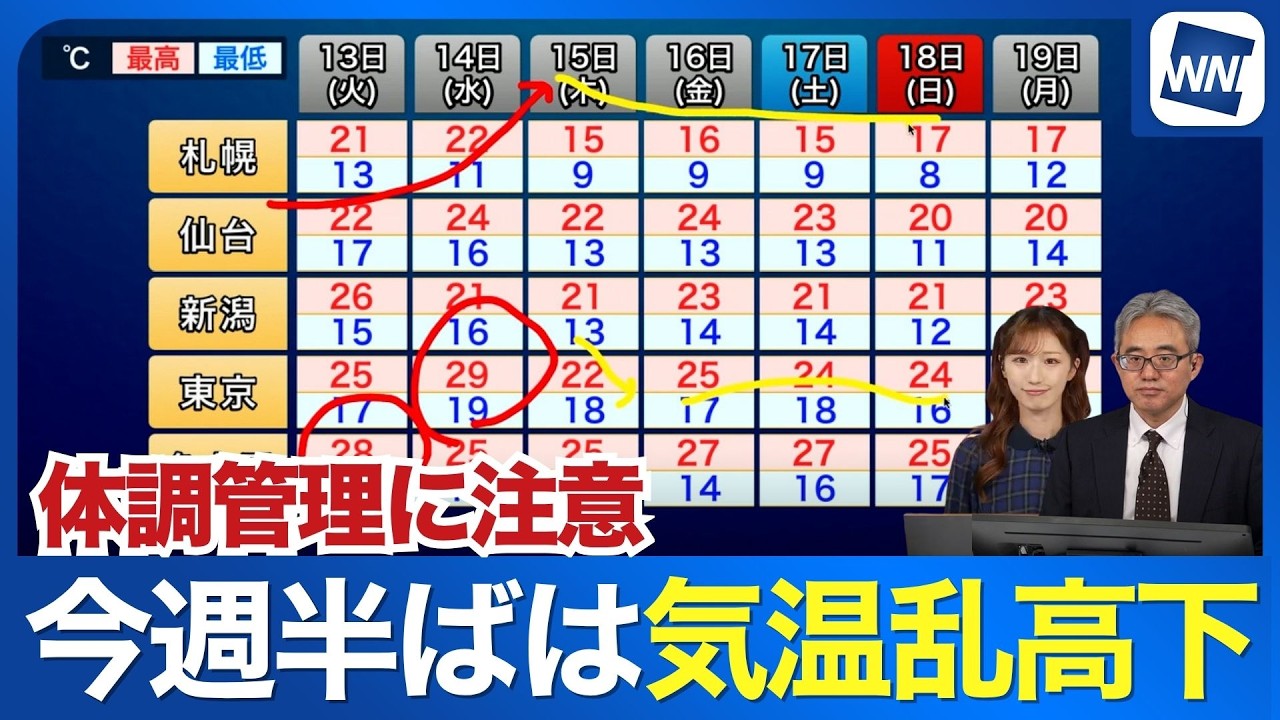 【週間気温】今週半ばは気温のアップダウンが大きくなる予想 体調管理に注意