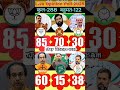 nda vs India kon banega Pradhan mantri 2029 #sorts #bjp #narendramodi #loksabha