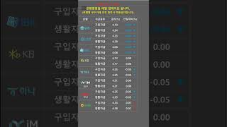 은행별 주택담보대출금리비교25년07월11일