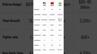 USA vs China vs India: Defence Strength Comparison 2026#global#international #usa#india #china#viral