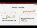 Support resistance  volume  super trend hindi