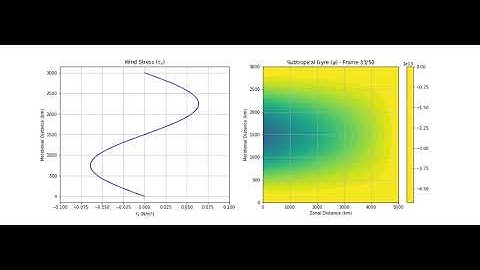 Exercise #3. Wind driven circulation with the Sverdrup