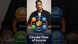 Households → Firms → Wages → SpendingYe hi economy ka circular system hai 🔄