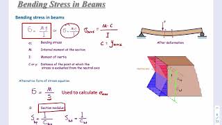 Chapter 5 Bending of Beams - Lecture 13 - Bending Stress - Theory