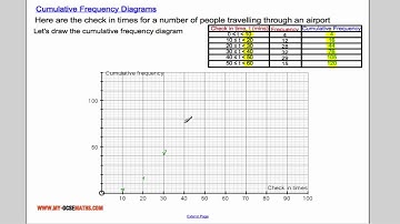 Cumulative Frequency Diagrams