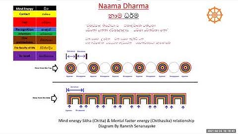 Abhidhamma Lesson 4 of 10. Introduction to 25 Kusala Caitasika/Positive Thoughts