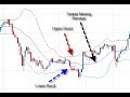 New best strategy bollinger bands in time frame one minute for binary options trading