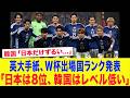 【サッカー日本代表】「日本は世界8位、韓国はレベルが低すぎる」英・超名門紙が発表したW杯最新格付けで森保ジャパンが大絶賛！韓国メディアは発狂...
