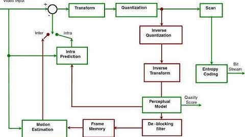 H.264/MPEG-4 AVC | Wikipedia audio article | Wikipedia audio article
