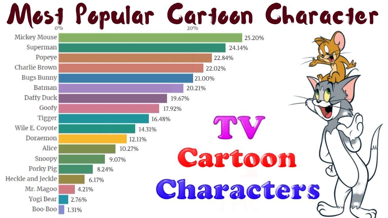Top 20 TV Cartoon Character In The World 1933 2019 Popular 