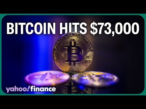 Bitcoin hits $73,000, a new record high