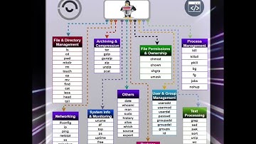 Top 50+ Oracle Linux commands
