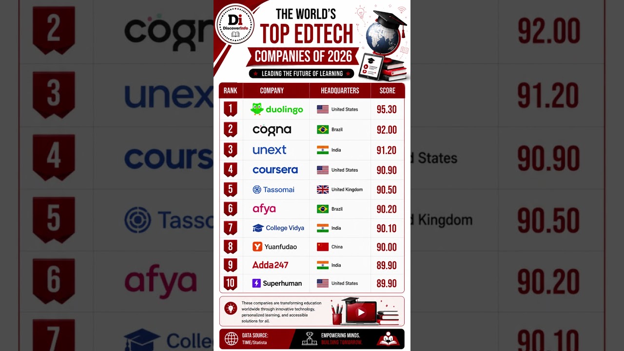 YS:30 - 🎓 The World's Top EdTech Companies of 2026 🌍 | Leaders Transforming Digital Learning |