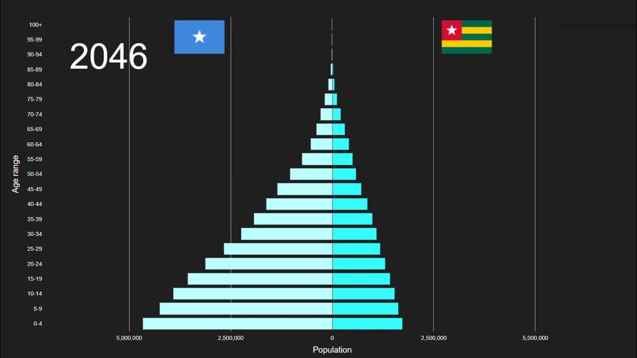 Somalia vs Togo Population Pyramid 1950 to 2100 YouTube