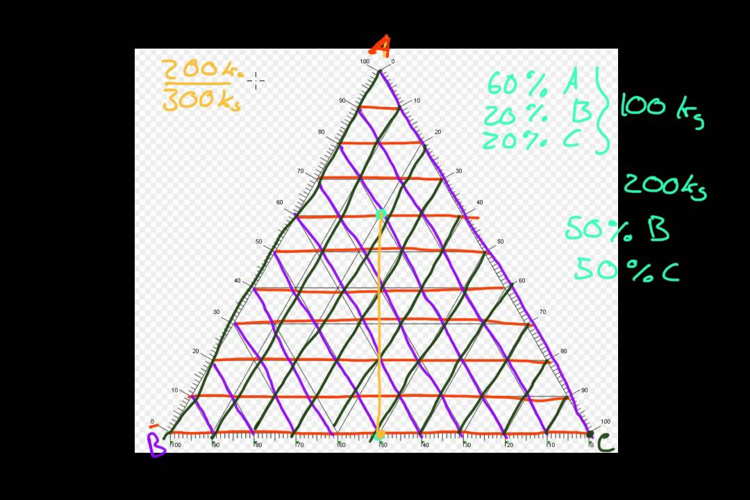 how to make a ternary diagram how to make a ternary diagram