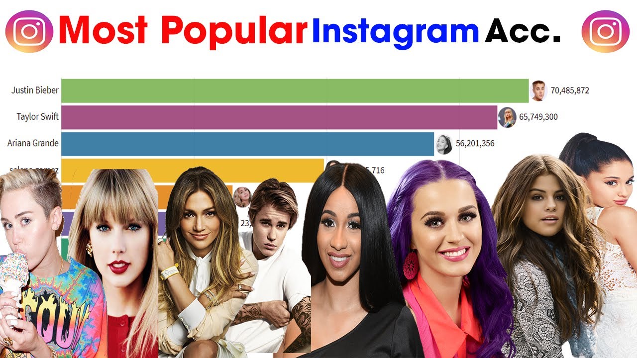 Most Popular Musicians Instagram Accounts In The World (20142020) YouTube