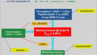 Performance modeling: The Roofline Model / Case study (1) screenshot 5