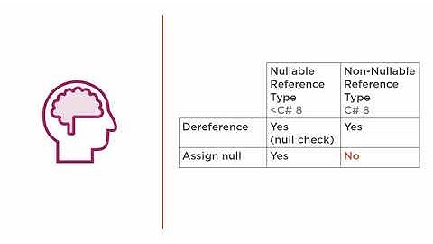 C-Sharp Skills: Working with Nulls in C# Course Preview