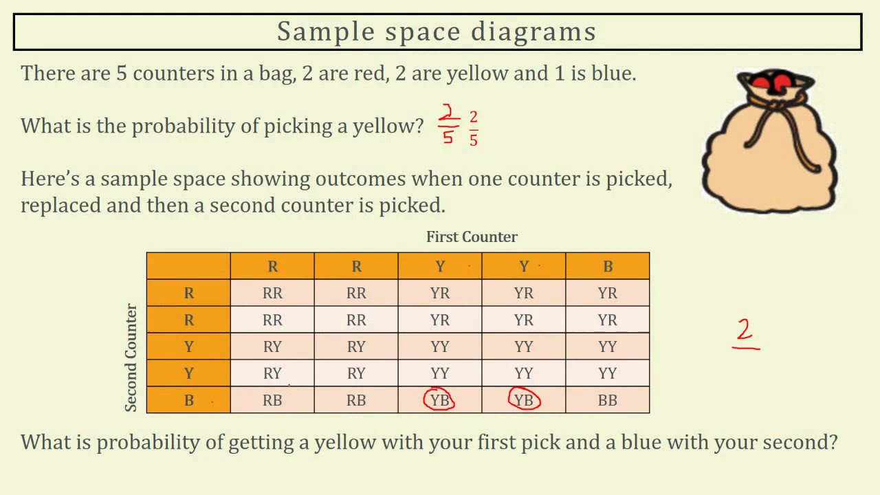 assignment of probabilities to outcomes in this sample space